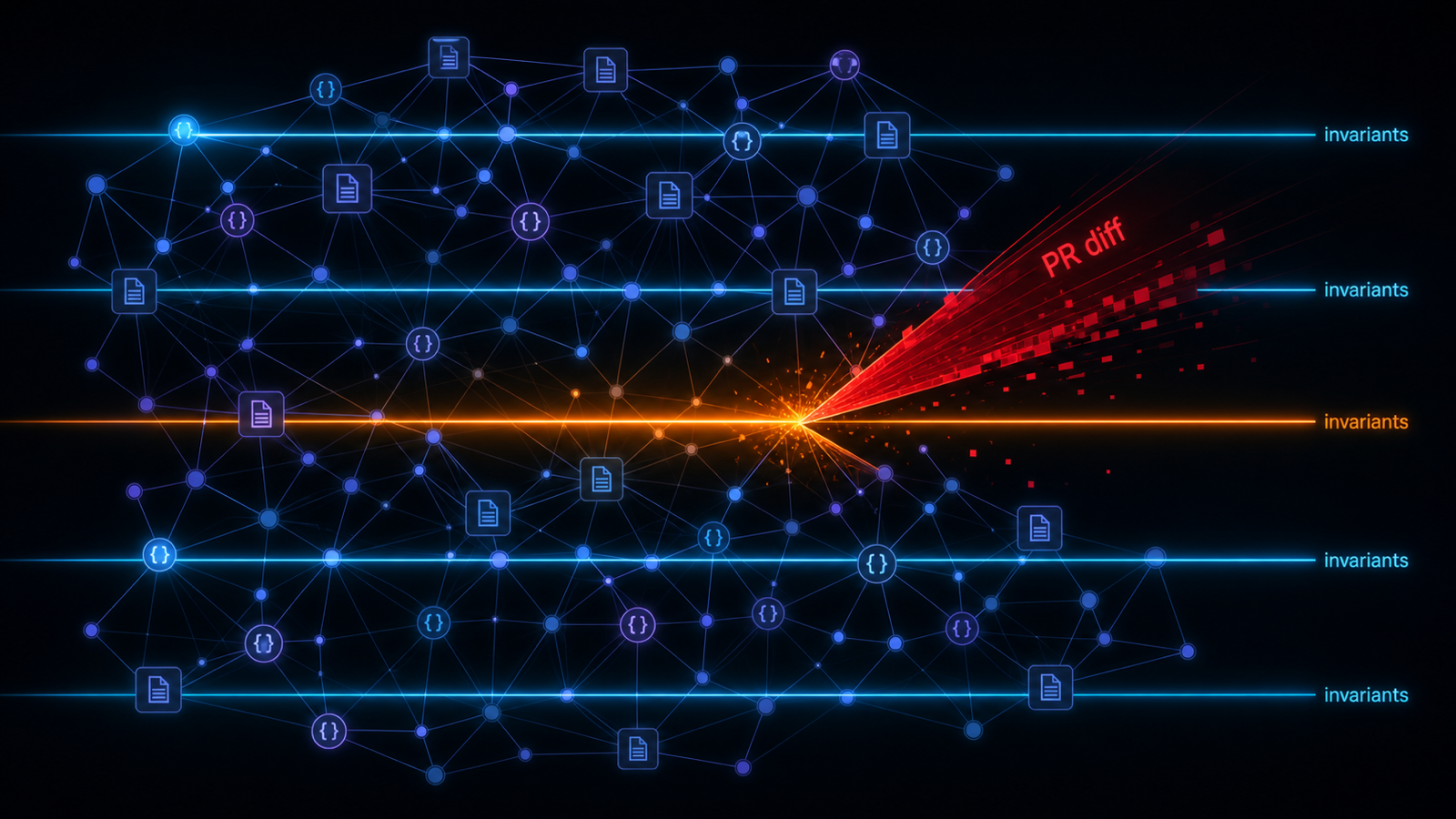 Codebase as web of nodes with horizontal glowing invariant lines; a PR diff wedge intersects one, turning it warning-orange