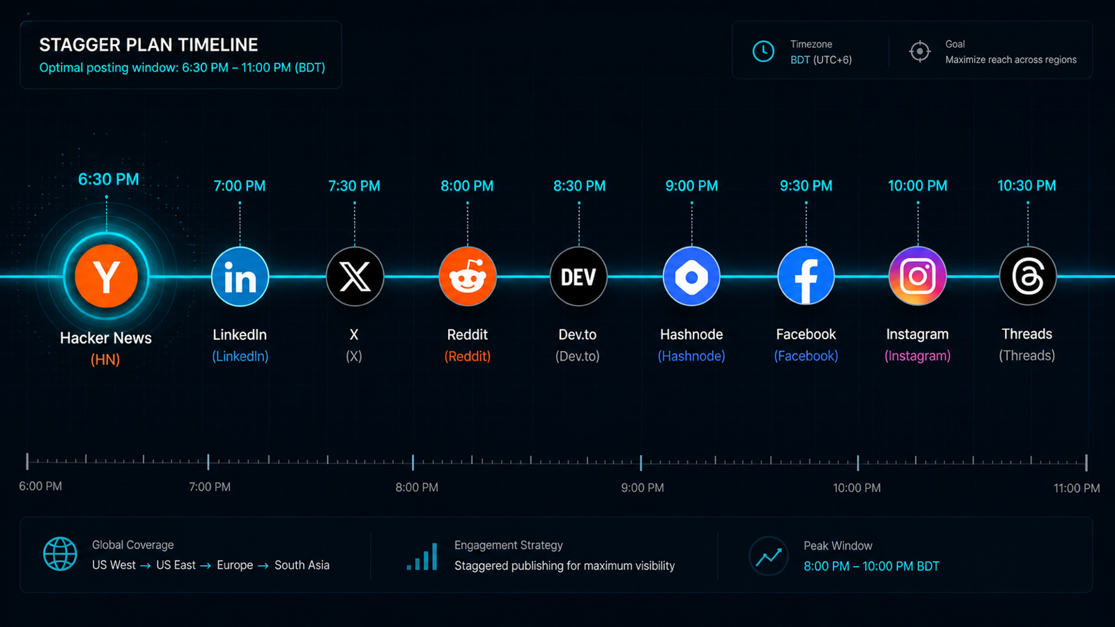 Horizontal timeline from 6:30 PM to 11:00 PM with 9 platform logos as nodes, HN node enlarged with halo